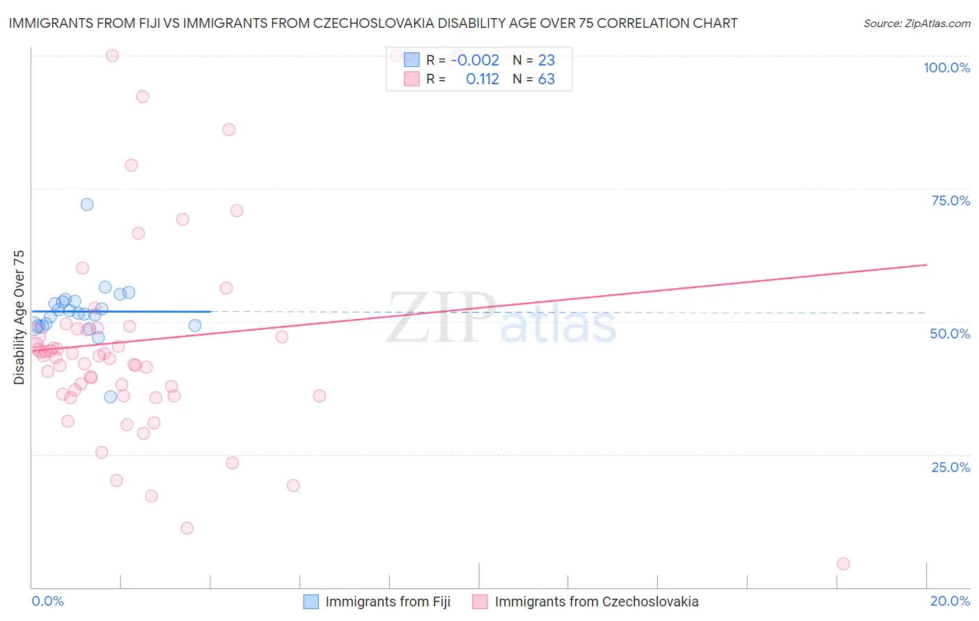 Immigrants from Fiji vs Immigrants from Czechoslovakia Disability Age Over 75