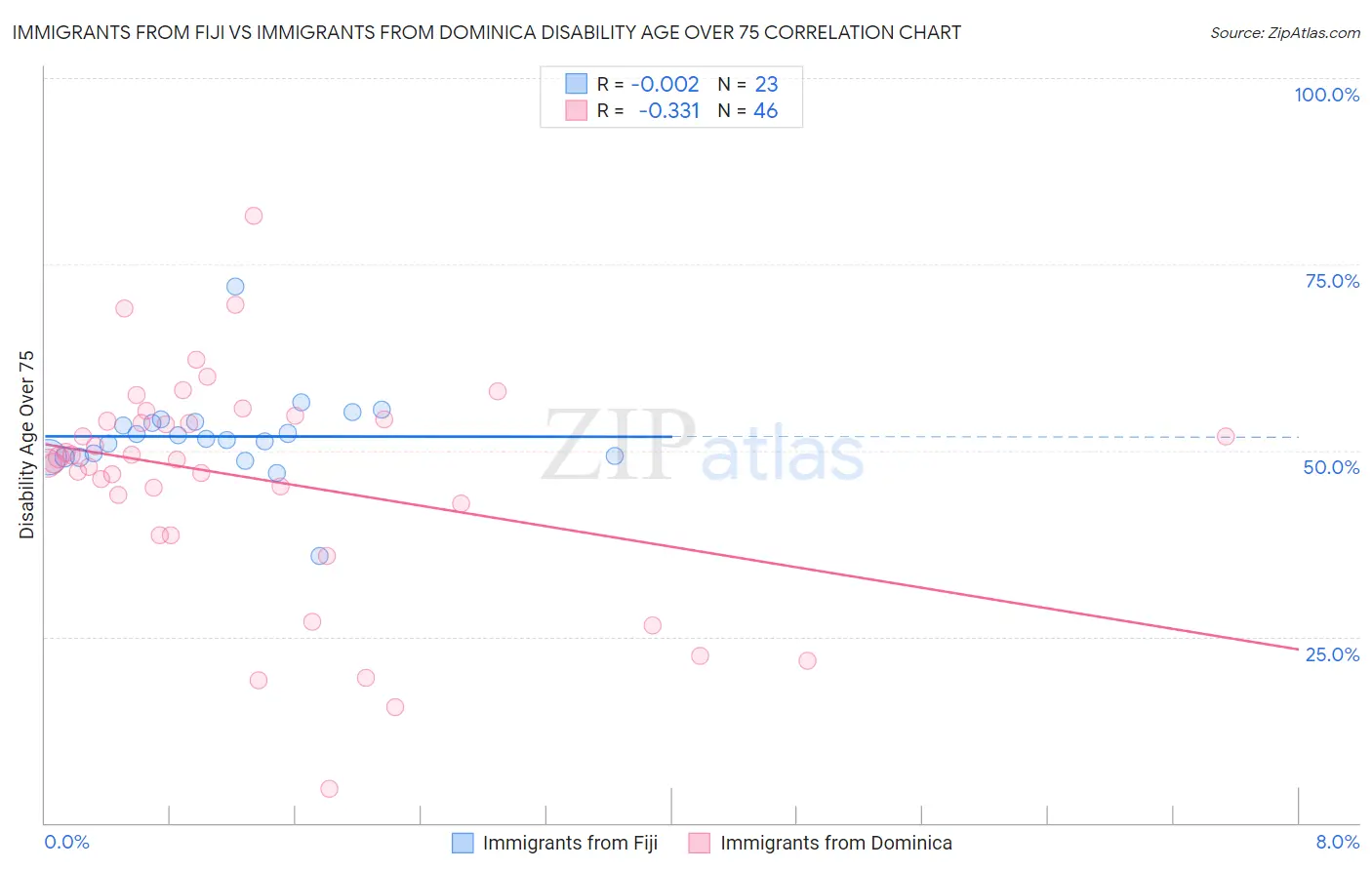 Immigrants from Fiji vs Immigrants from Dominica Disability Age Over 75