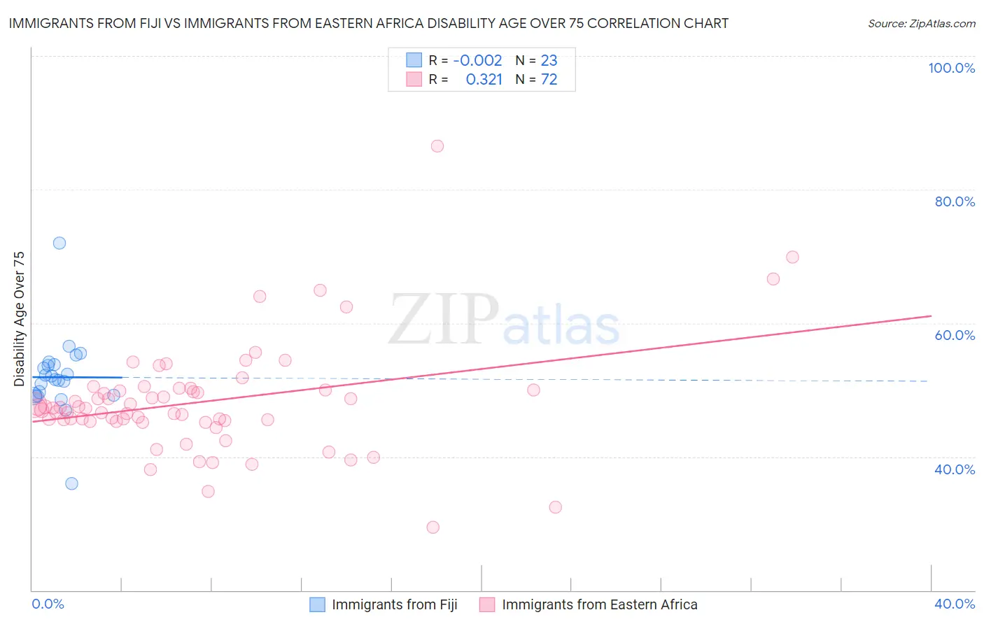 Immigrants from Fiji vs Immigrants from Eastern Africa Disability Age Over 75