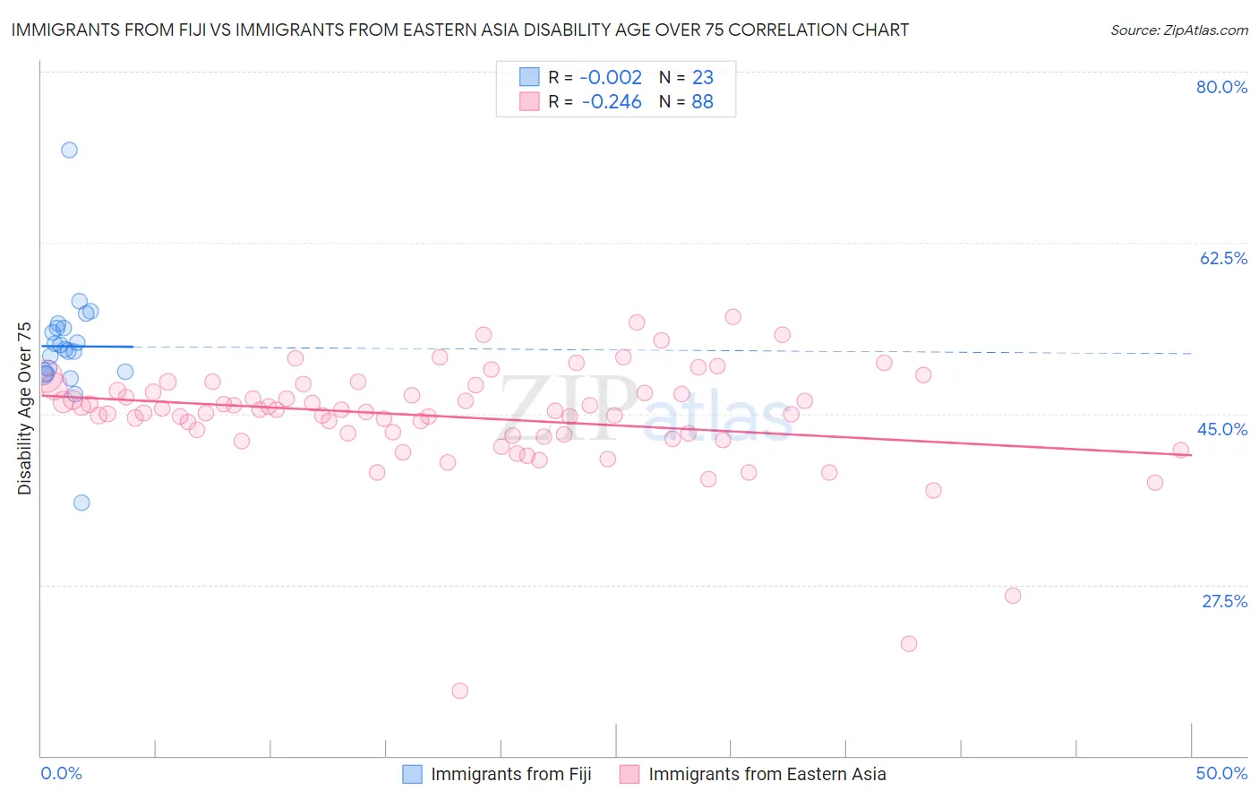 Immigrants from Fiji vs Immigrants from Eastern Asia Disability Age Over 75