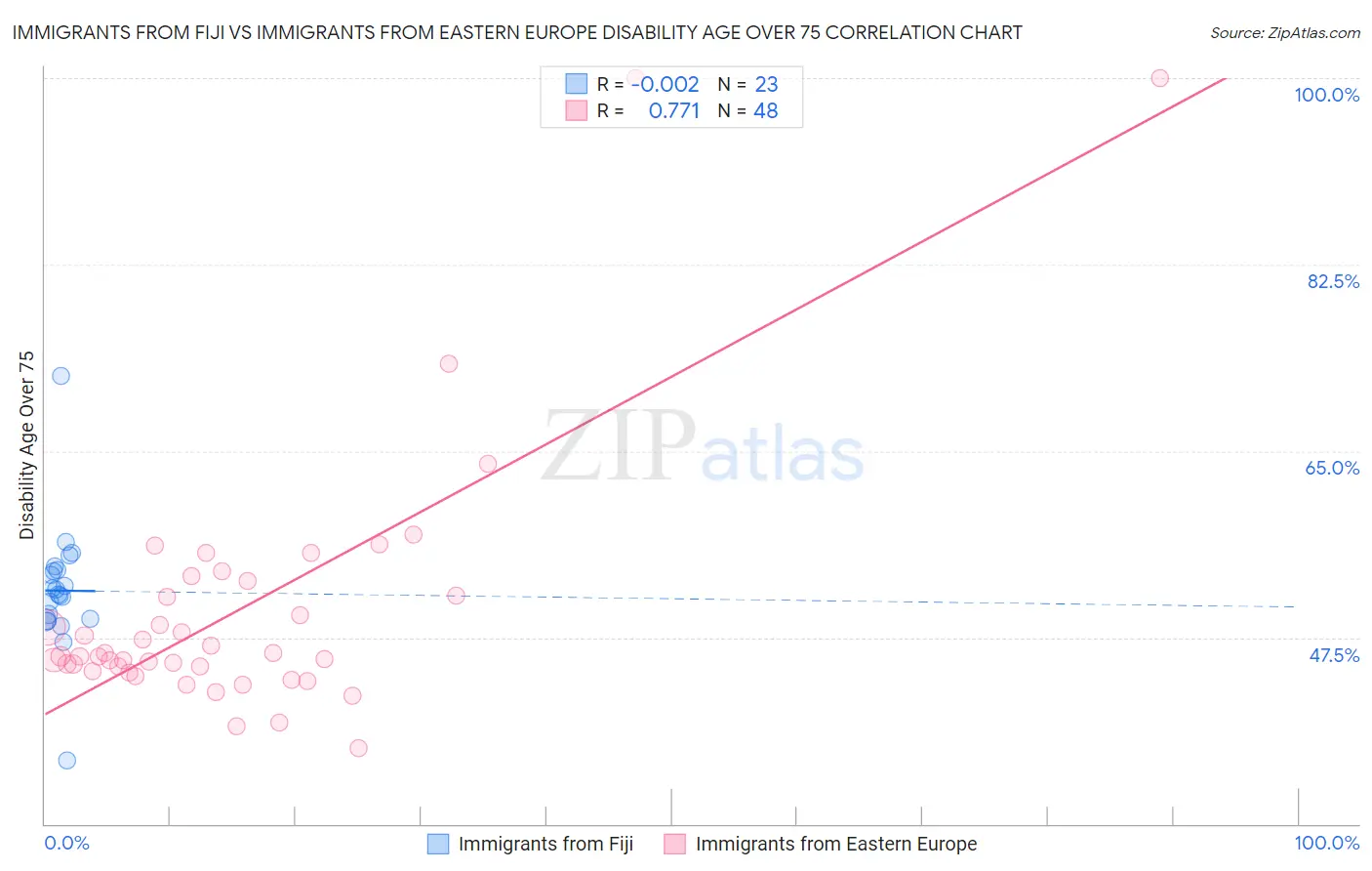 Immigrants from Fiji vs Immigrants from Eastern Europe Disability Age Over 75