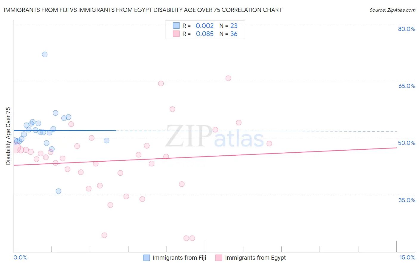 Immigrants from Fiji vs Immigrants from Egypt Disability Age Over 75