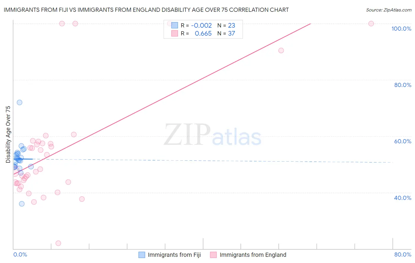 Immigrants from Fiji vs Immigrants from England Disability Age Over 75