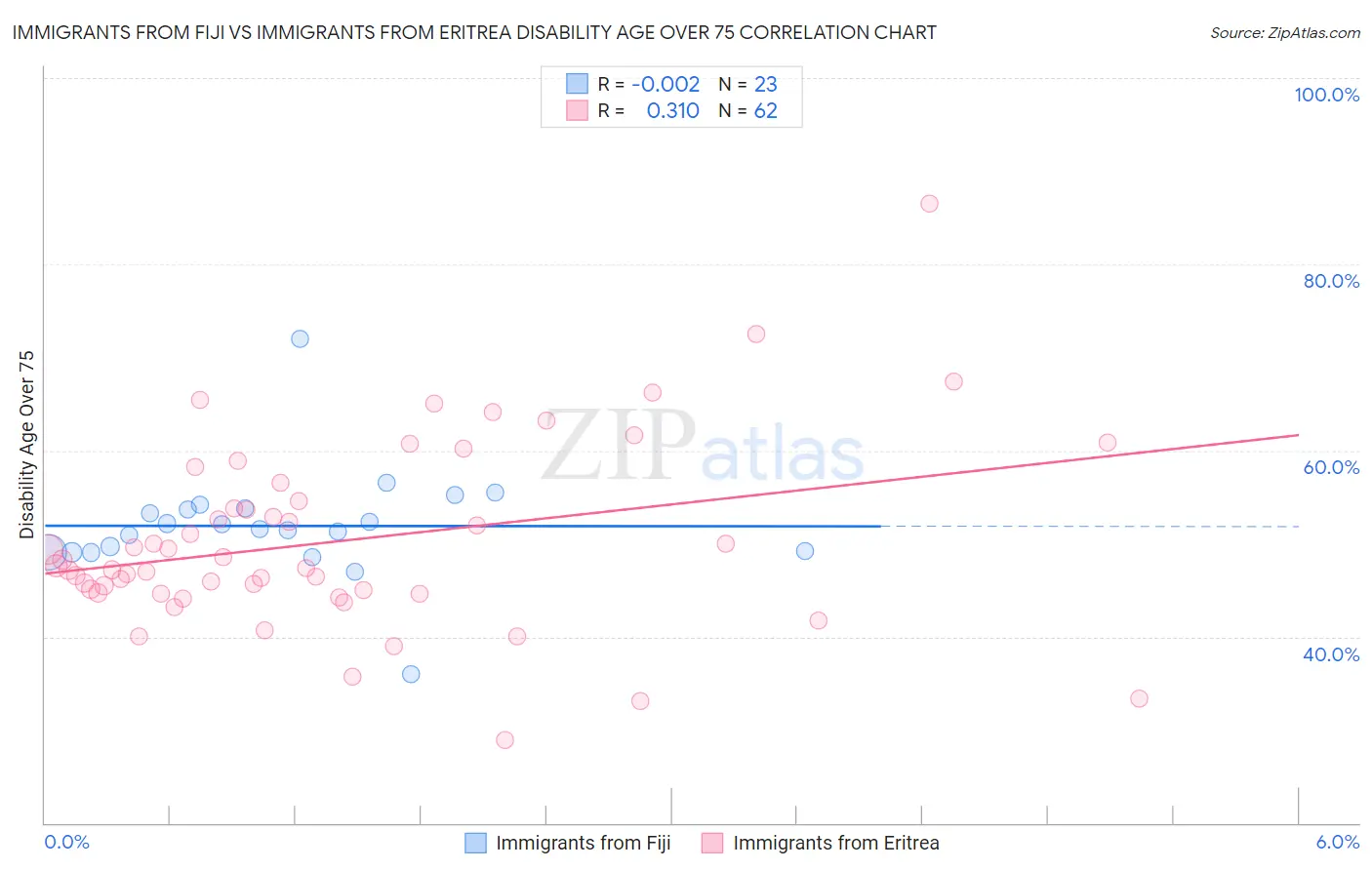 Immigrants from Fiji vs Immigrants from Eritrea Disability Age Over 75