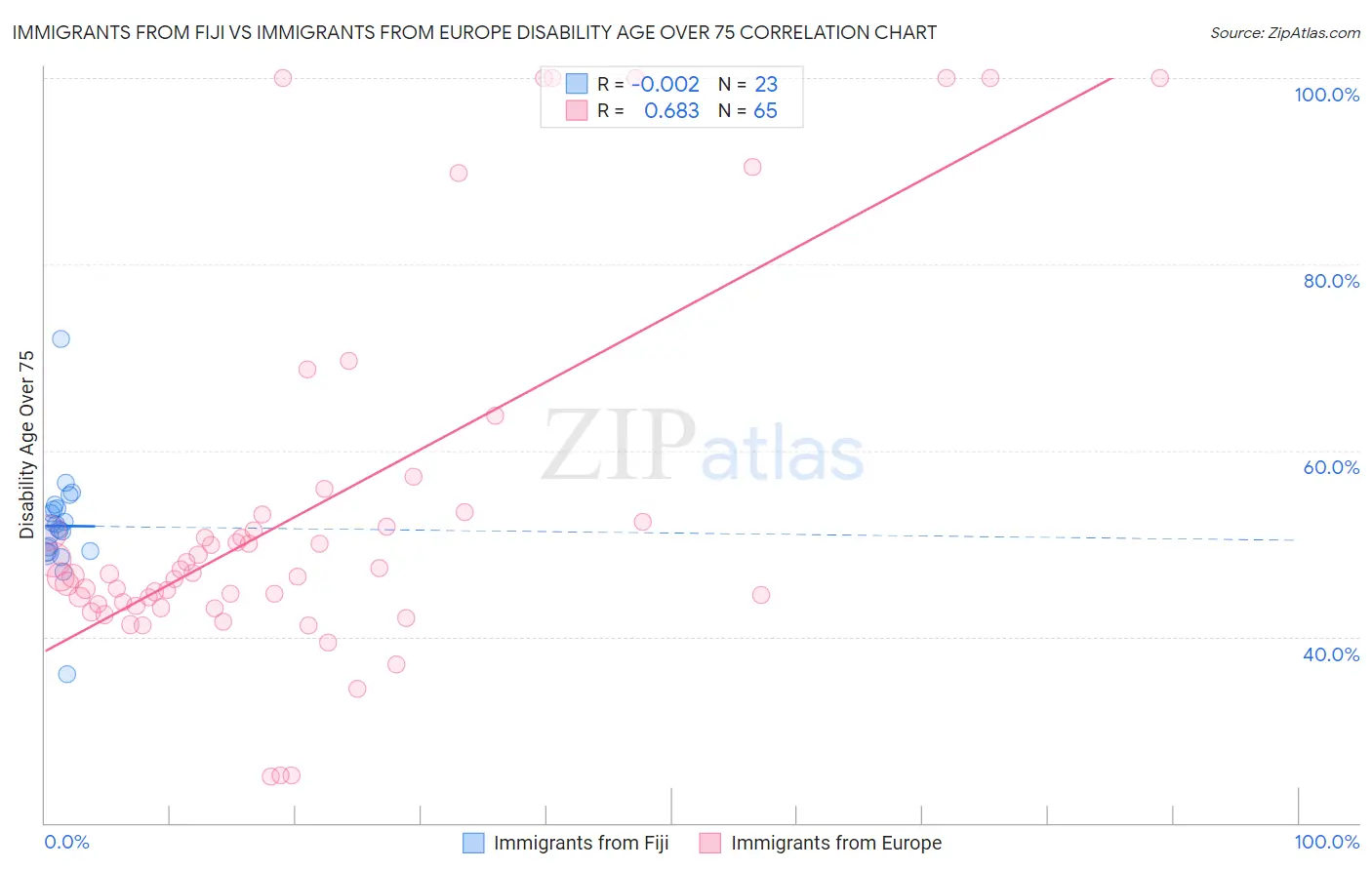 Immigrants from Fiji vs Immigrants from Europe Disability Age Over 75