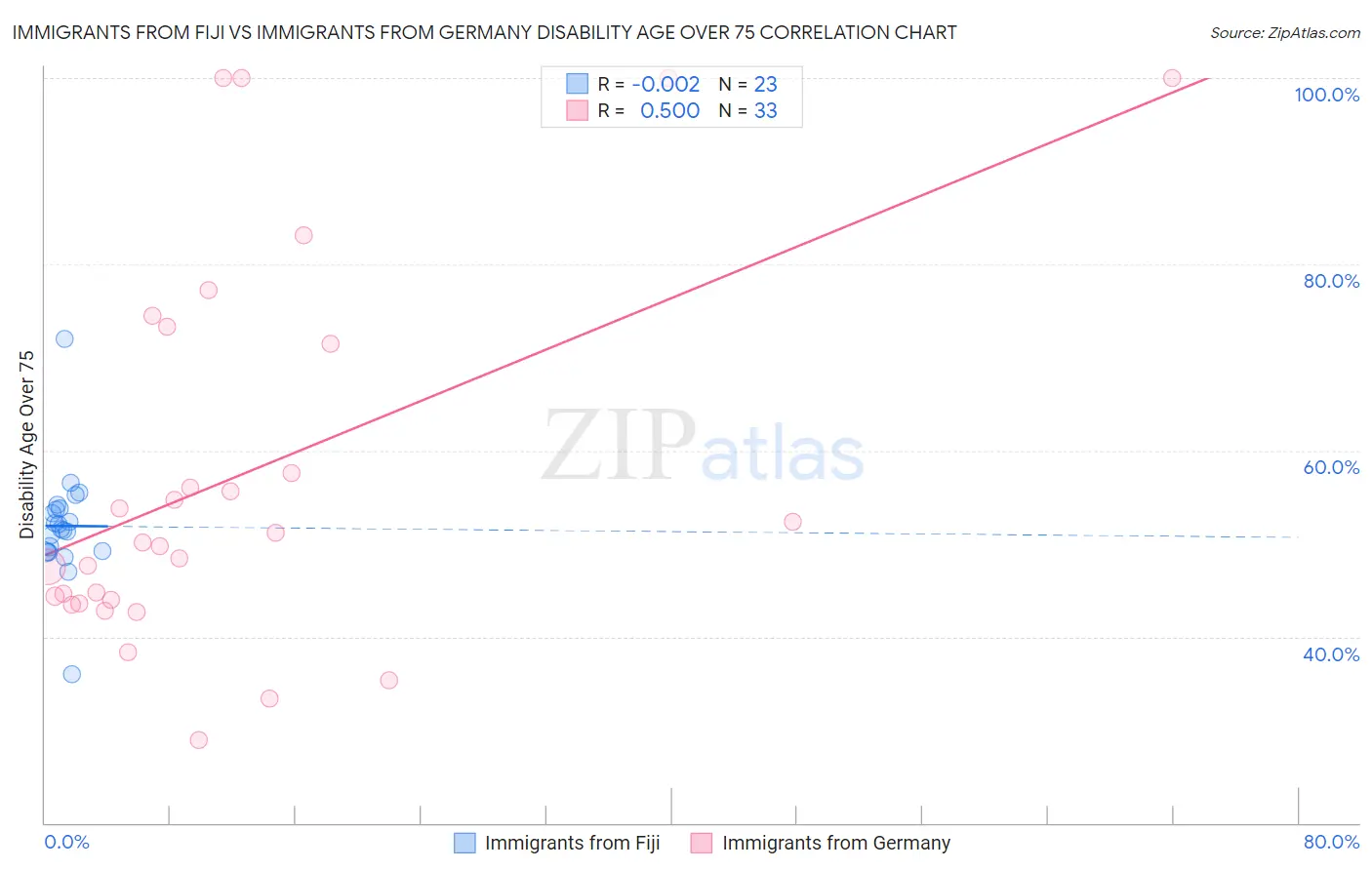 Immigrants from Fiji vs Immigrants from Germany Disability Age Over 75
