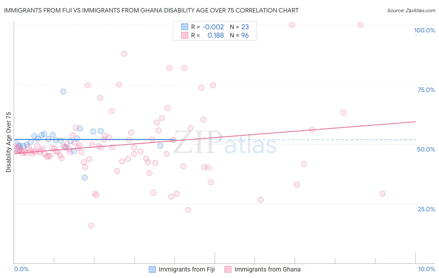 Immigrants from Fiji vs Immigrants from Ghana Disability Age Over 75
