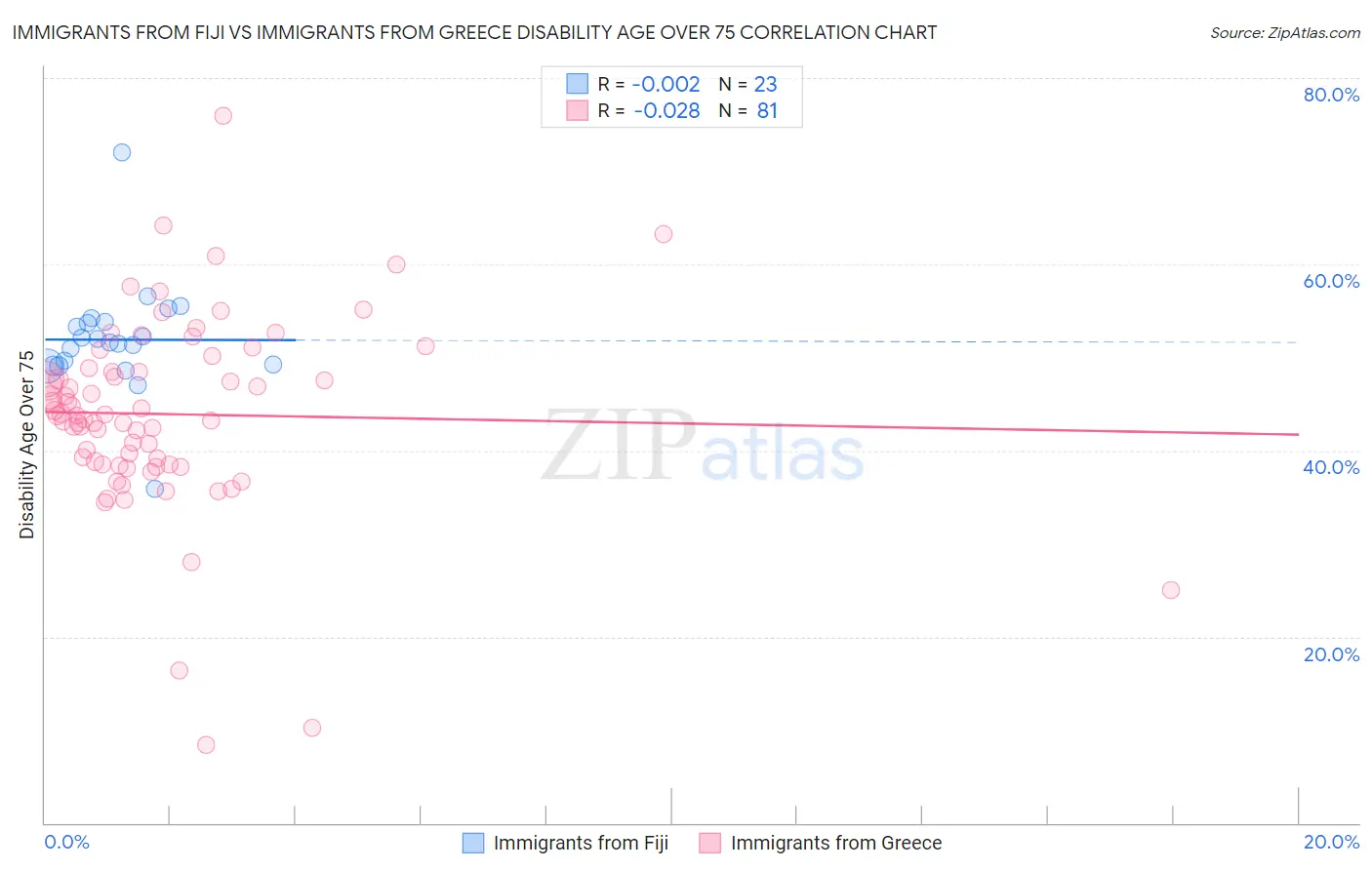 Immigrants from Fiji vs Immigrants from Greece Disability Age Over 75