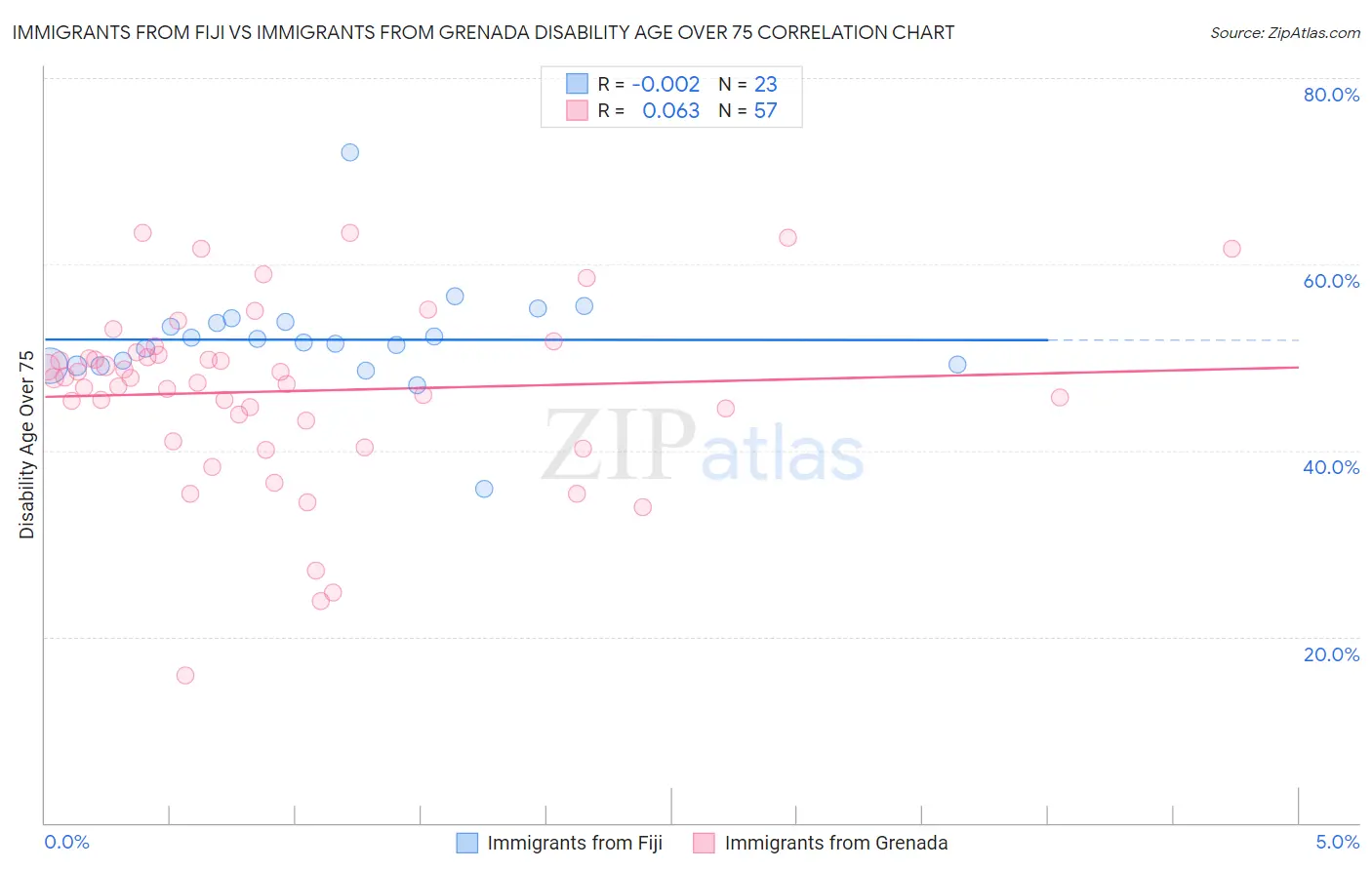 Immigrants from Fiji vs Immigrants from Grenada Disability Age Over 75