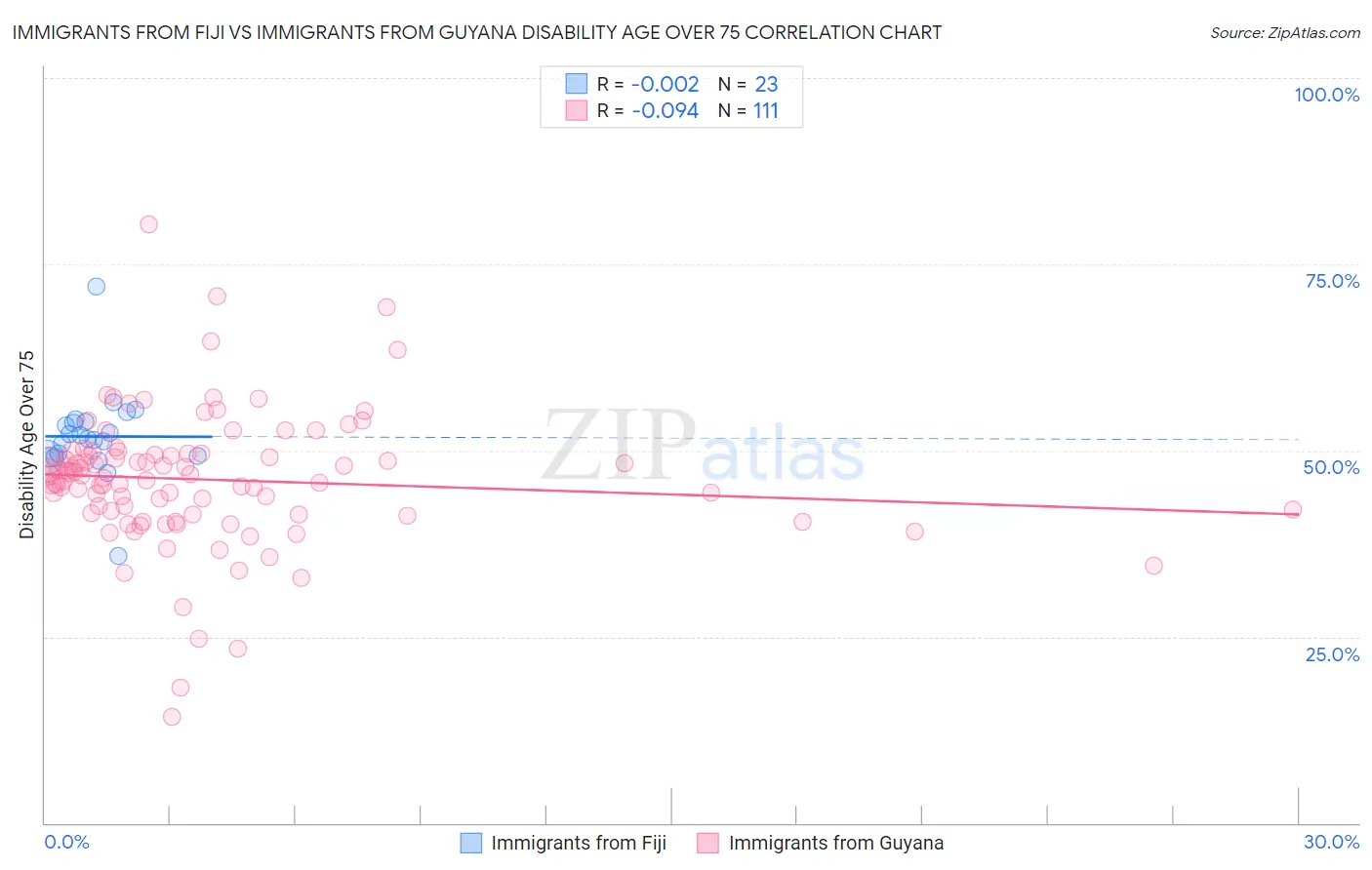 Immigrants from Fiji vs Immigrants from Guyana Disability Age Over 75
