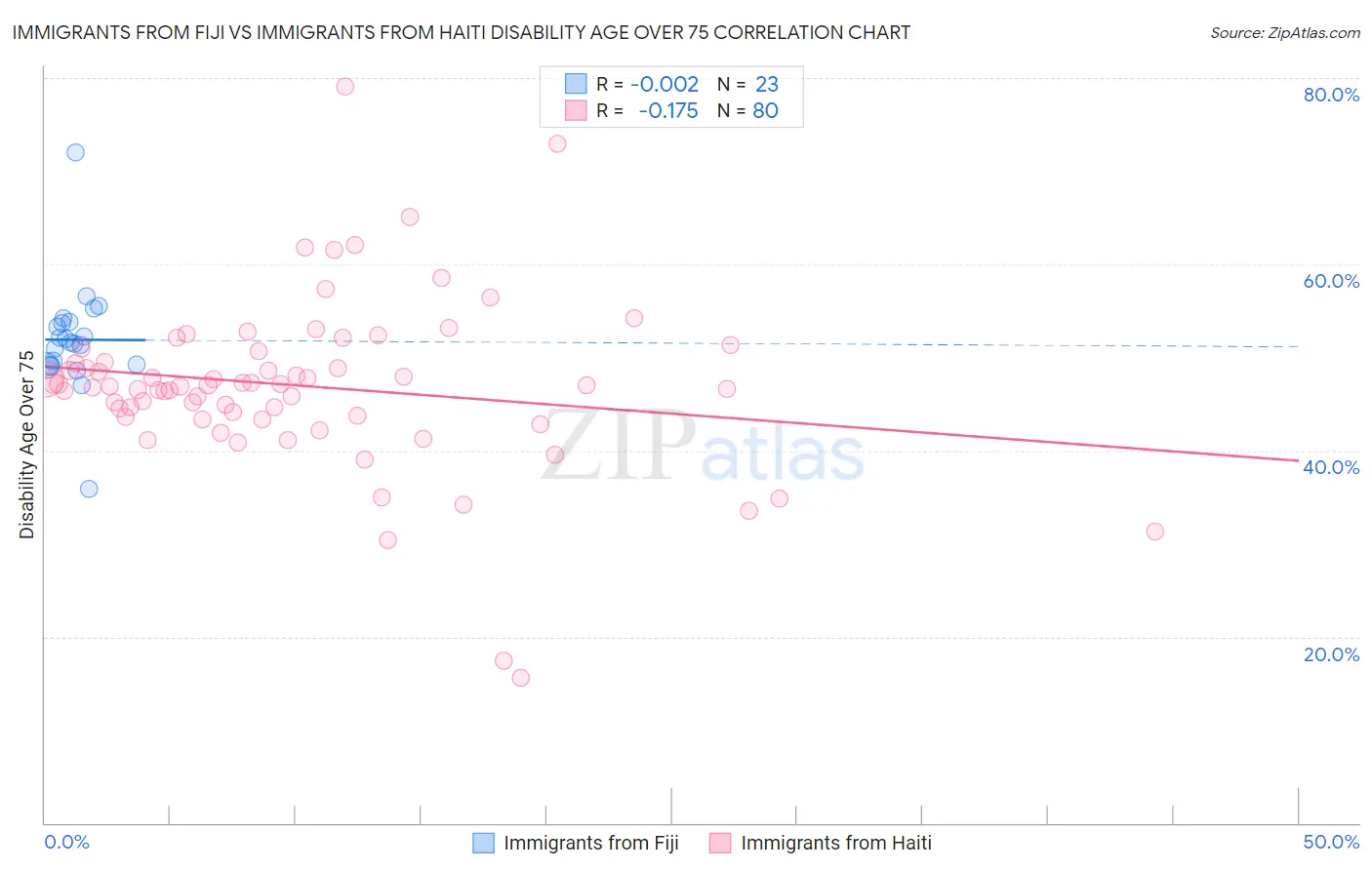 Immigrants from Fiji vs Immigrants from Haiti Disability Age Over 75