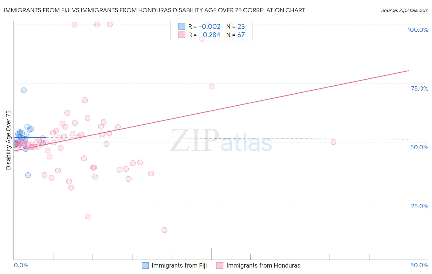 Immigrants from Fiji vs Immigrants from Honduras Disability Age Over 75