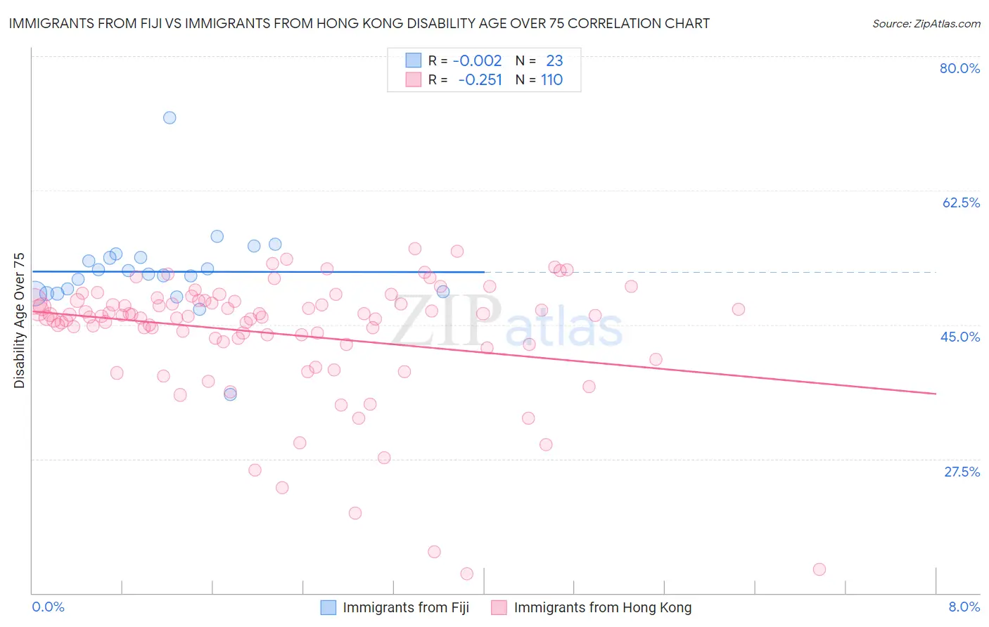 Immigrants from Fiji vs Immigrants from Hong Kong Disability Age Over 75