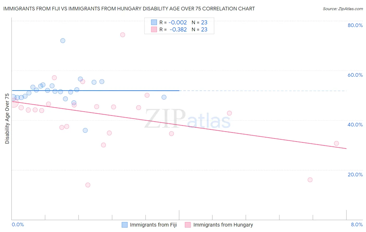 Immigrants from Fiji vs Immigrants from Hungary Disability Age Over 75
