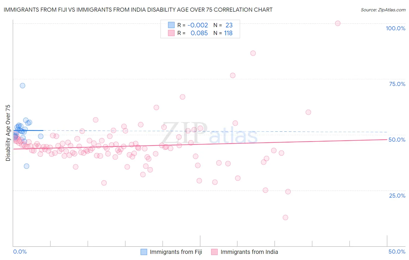 Immigrants from Fiji vs Immigrants from India Disability Age Over 75
