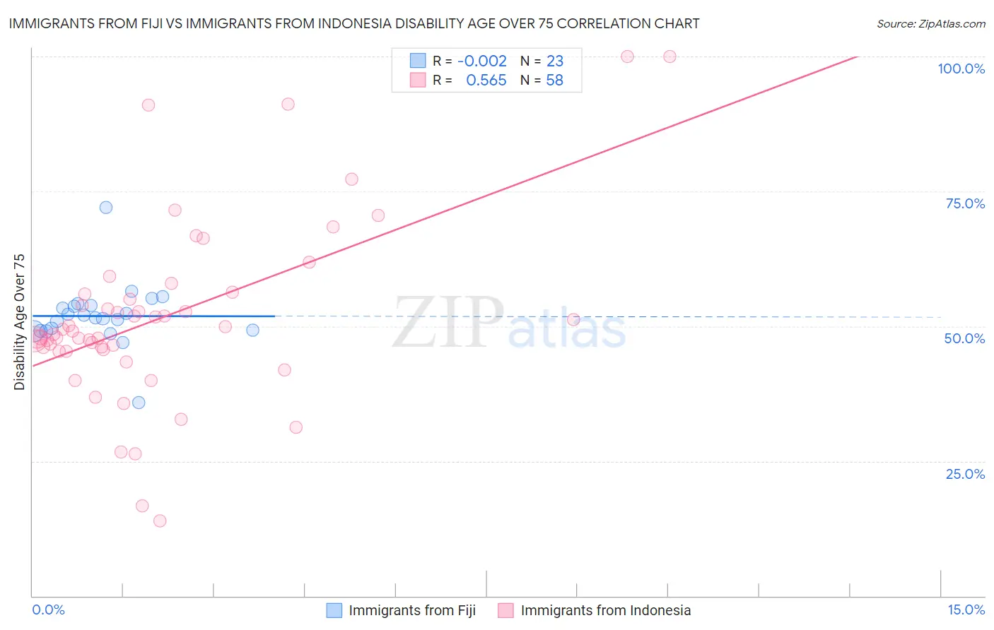 Immigrants from Fiji vs Immigrants from Indonesia Disability Age Over 75