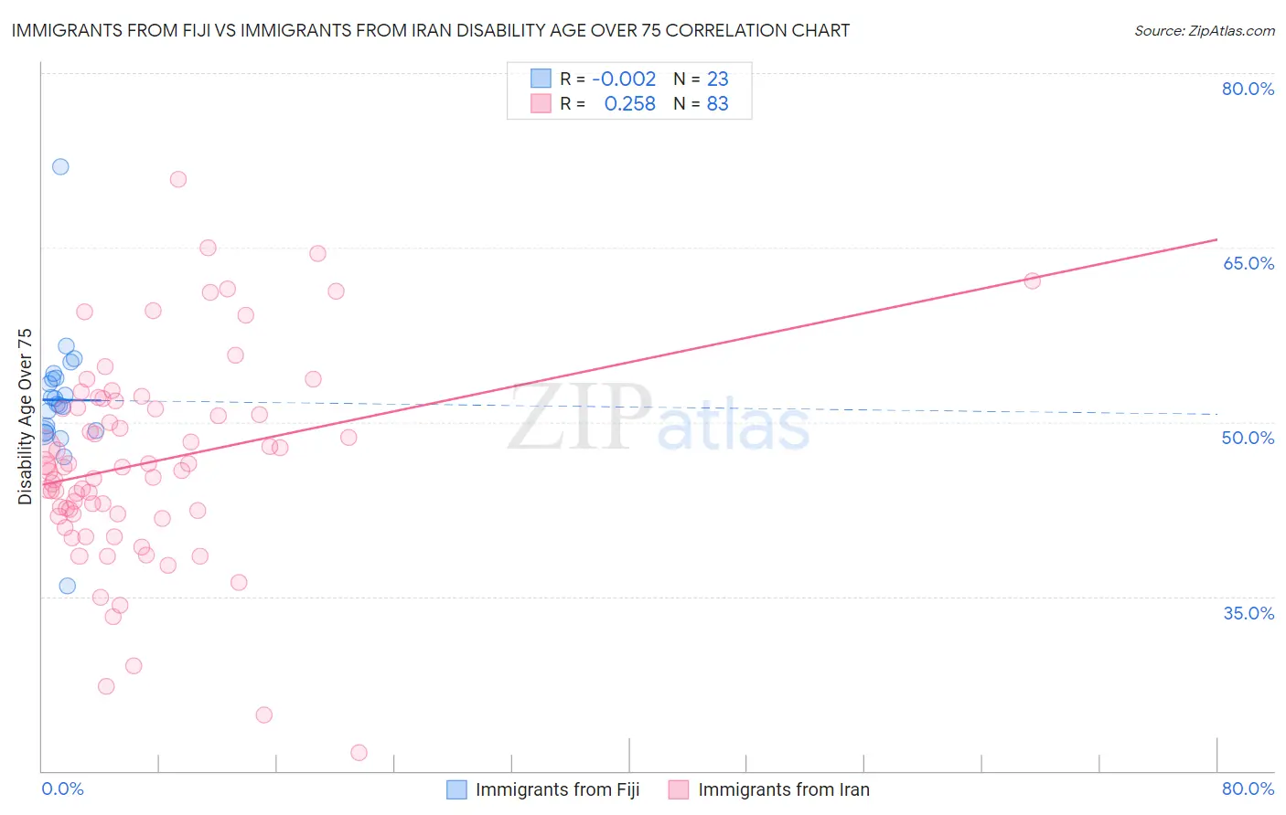 Immigrants from Fiji vs Immigrants from Iran Disability Age Over 75