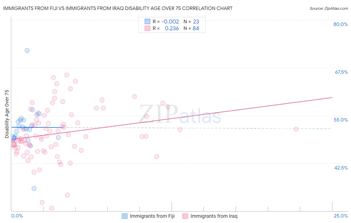 Immigrants from Fiji vs Immigrants from Iraq Disability Age Over 75