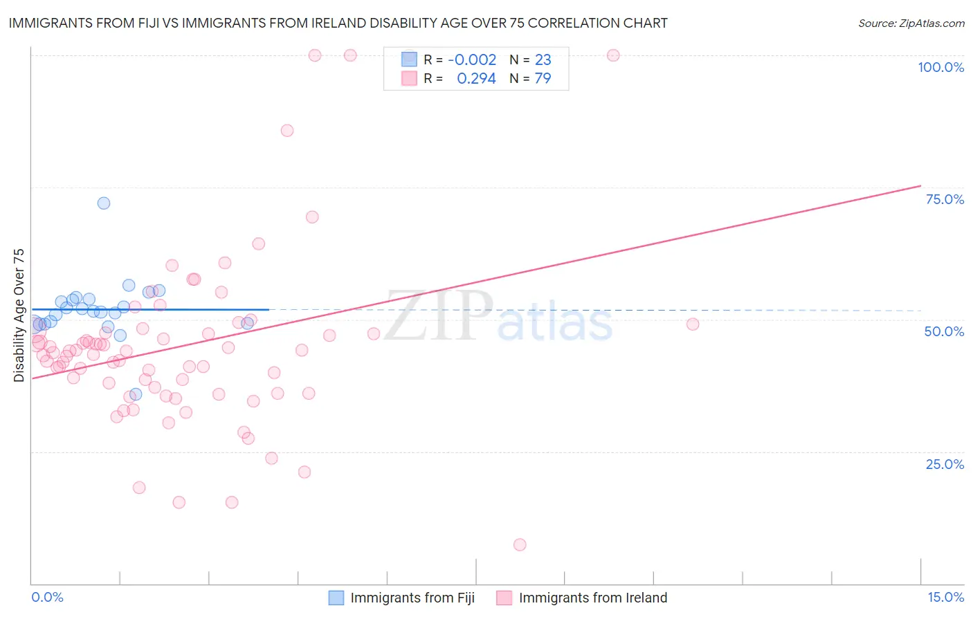 Immigrants from Fiji vs Immigrants from Ireland Disability Age Over 75