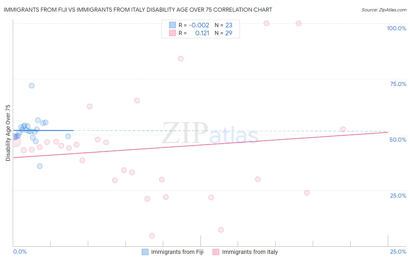 Immigrants from Fiji vs Immigrants from Italy Disability Age Over 75