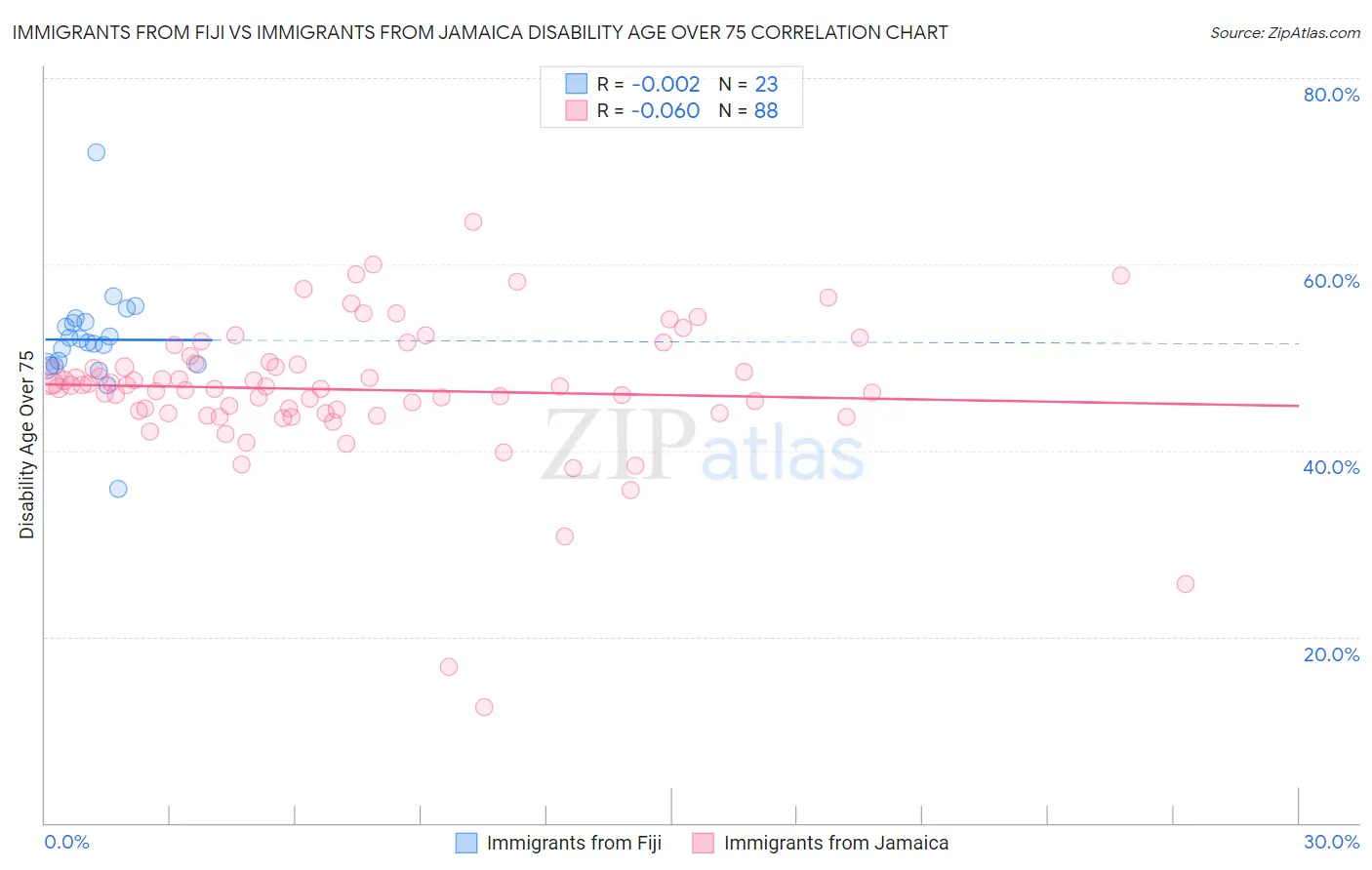 Immigrants from Fiji vs Immigrants from Jamaica Disability Age Over 75