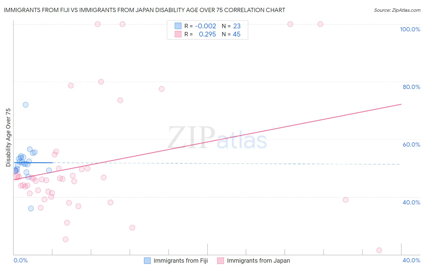 Immigrants from Fiji vs Immigrants from Japan Disability Age Over 75