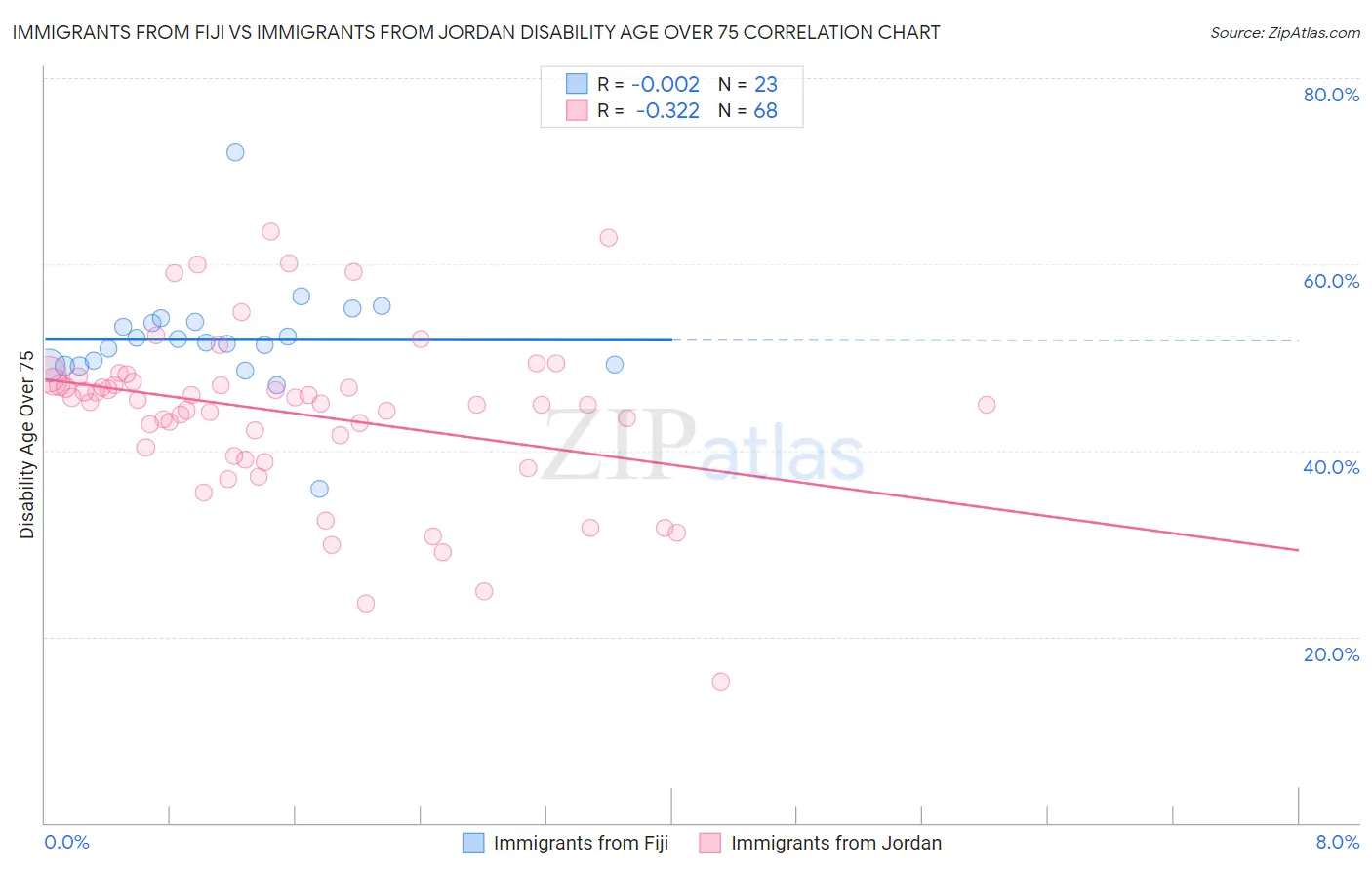 Immigrants from Fiji vs Immigrants from Jordan Disability Age Over 75