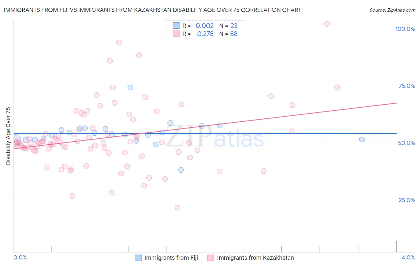 Immigrants from Fiji vs Immigrants from Kazakhstan Disability Age Over 75
