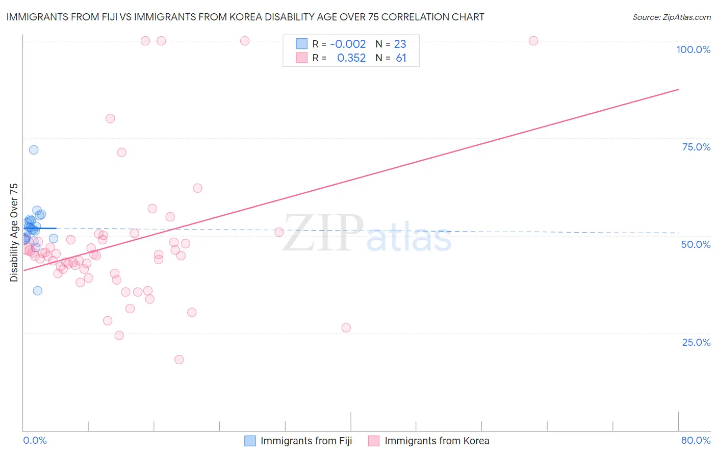 Immigrants from Fiji vs Immigrants from Korea Disability Age Over 75