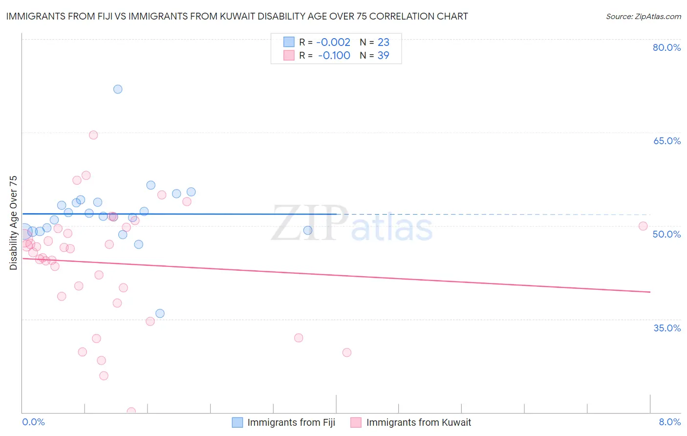 Immigrants from Fiji vs Immigrants from Kuwait Disability Age Over 75