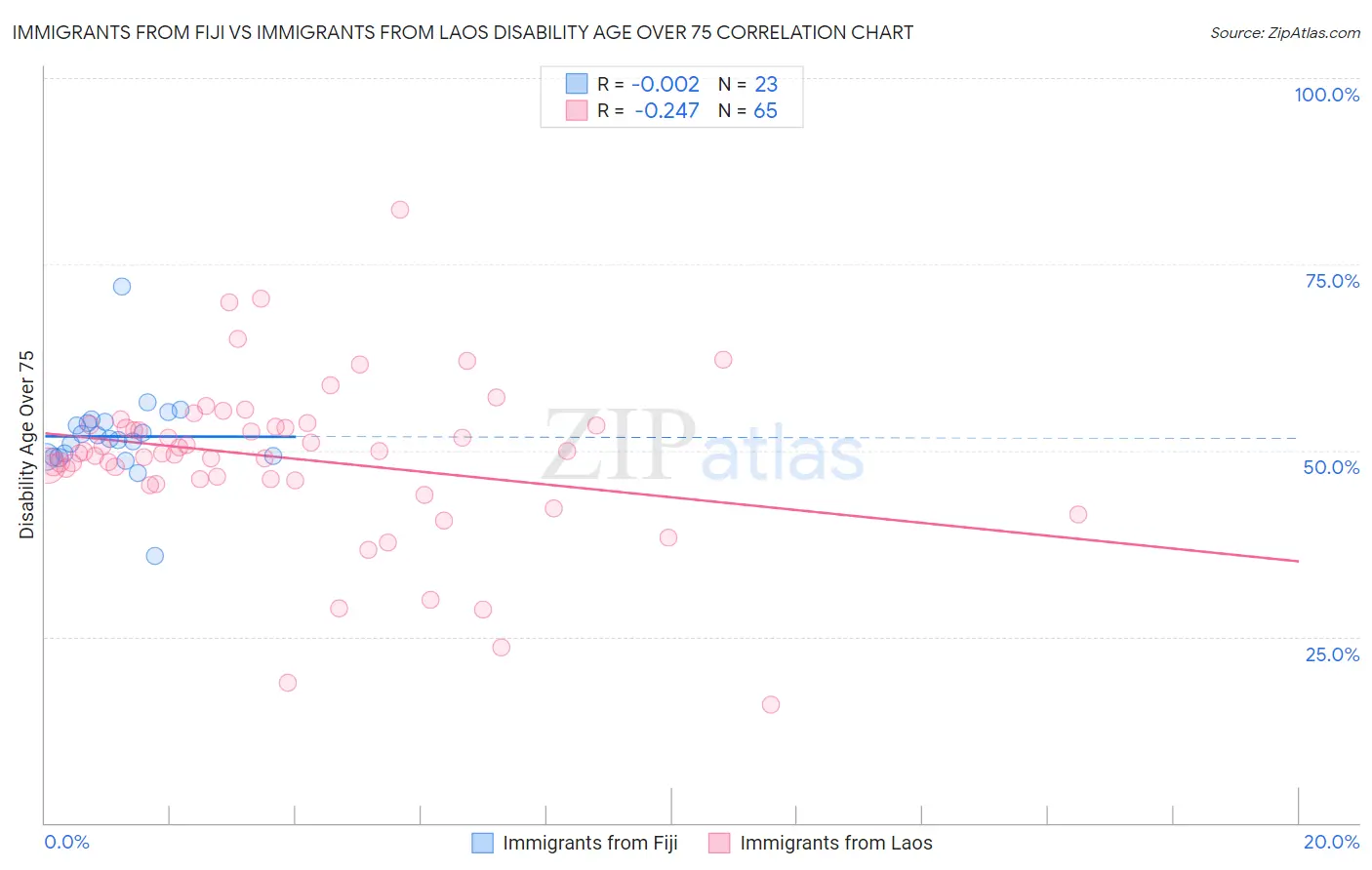 Immigrants from Fiji vs Immigrants from Laos Disability Age Over 75