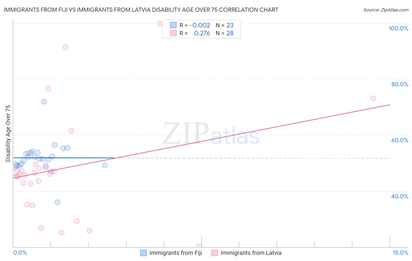 Immigrants from Fiji vs Immigrants from Latvia Disability Age Over 75