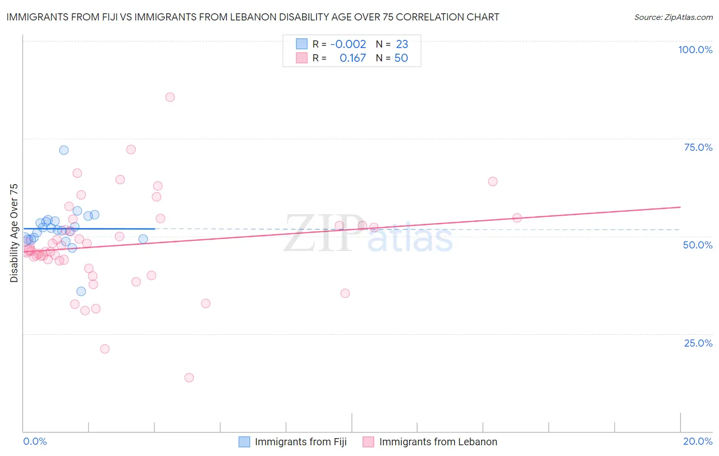 Immigrants from Fiji vs Immigrants from Lebanon Disability Age Over 75