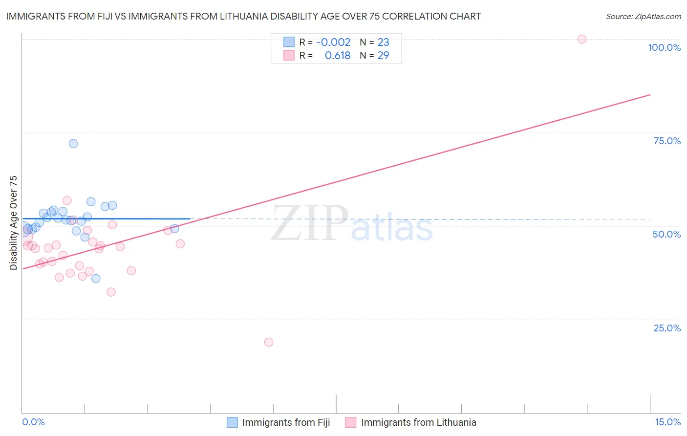 Immigrants from Fiji vs Immigrants from Lithuania Disability Age Over 75