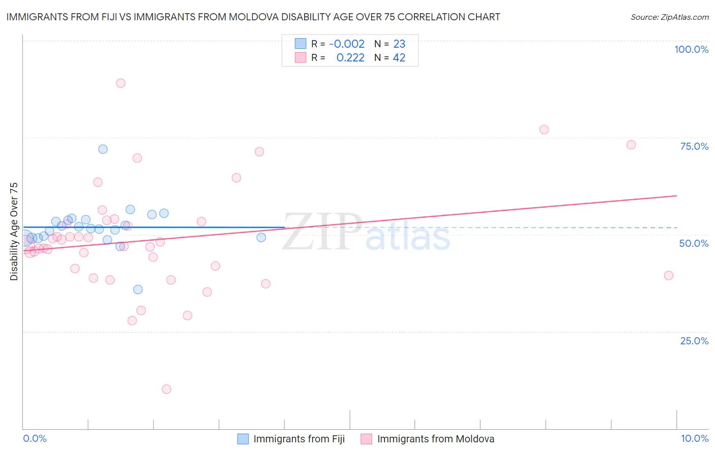 Immigrants from Fiji vs Immigrants from Moldova Disability Age Over 75