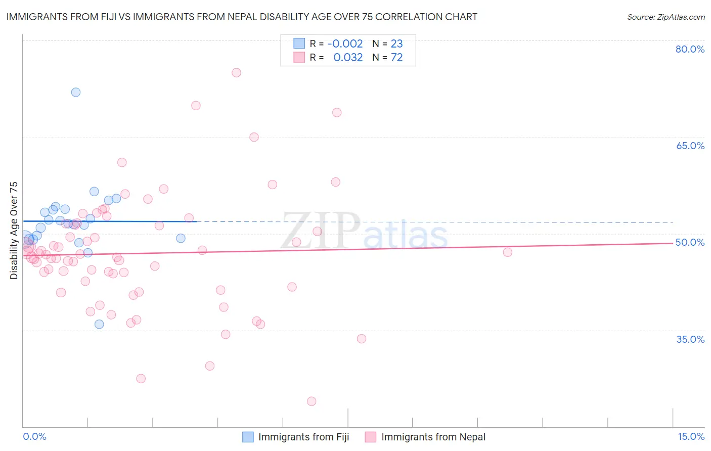 Immigrants from Fiji vs Immigrants from Nepal Disability Age Over 75