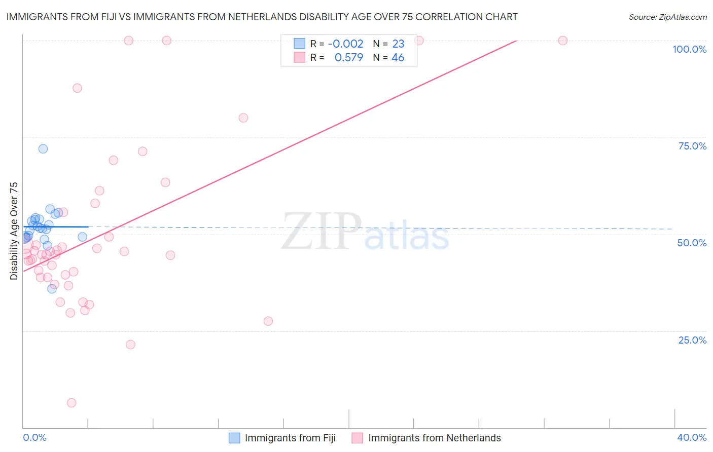 Immigrants from Fiji vs Immigrants from Netherlands Disability Age Over 75