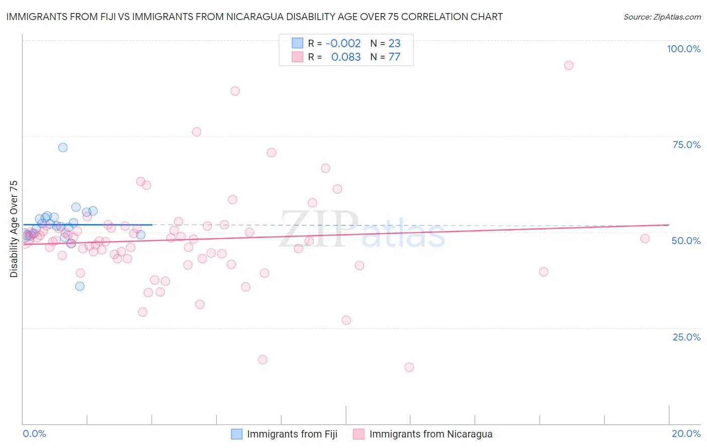 Immigrants from Fiji vs Immigrants from Nicaragua Disability Age Over 75