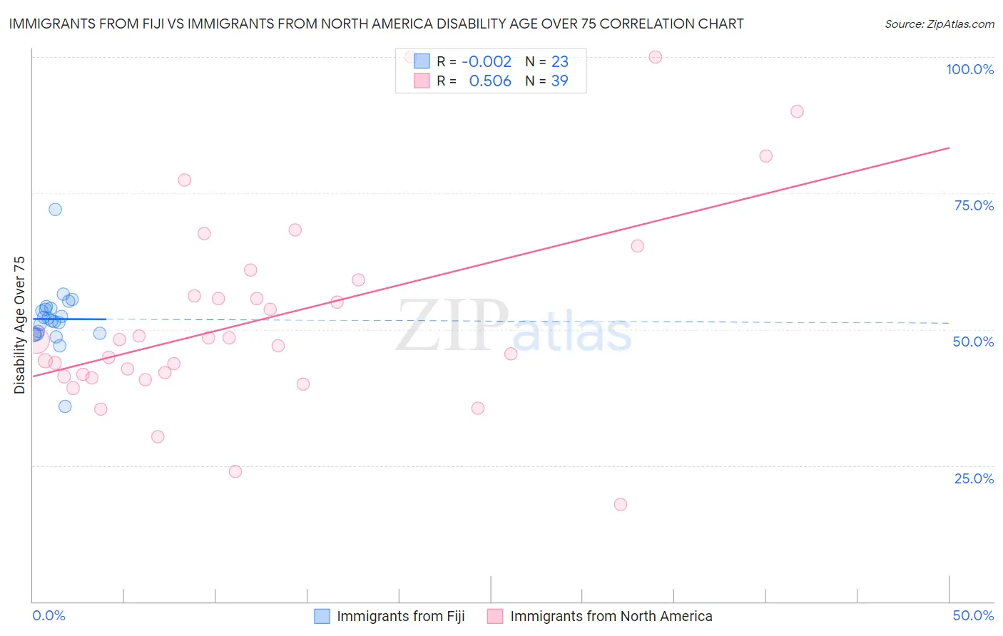 Immigrants from Fiji vs Immigrants from North America Disability Age Over 75