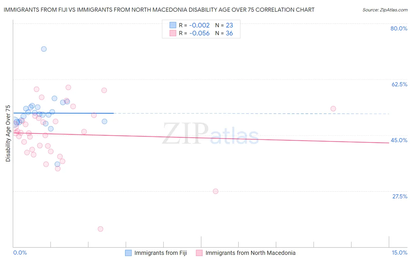 Immigrants from Fiji vs Immigrants from North Macedonia Disability Age Over 75