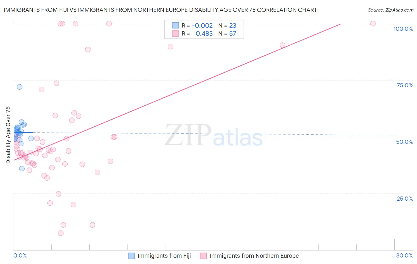 Immigrants from Fiji vs Immigrants from Northern Europe Disability Age Over 75