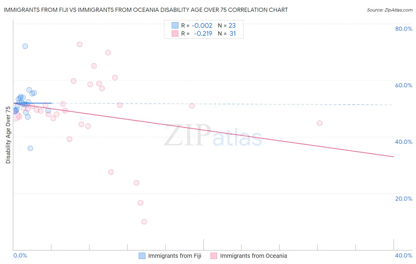 Immigrants from Fiji vs Immigrants from Oceania Disability Age Over 75