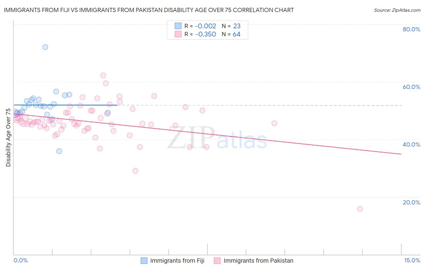 Immigrants from Fiji vs Immigrants from Pakistan Disability Age Over 75