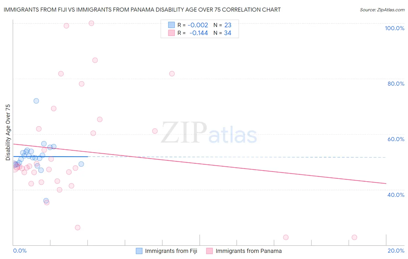 Immigrants from Fiji vs Immigrants from Panama Disability Age Over 75