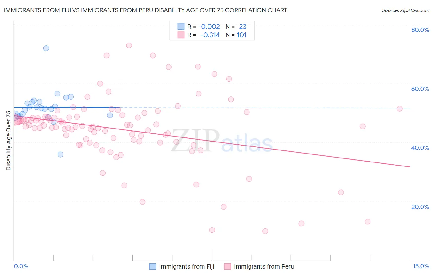 Immigrants from Fiji vs Immigrants from Peru Disability Age Over 75