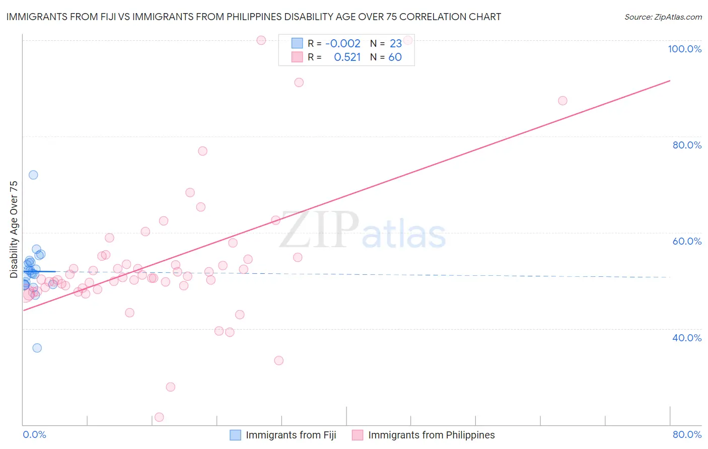 Immigrants from Fiji vs Immigrants from Philippines Disability Age Over 75