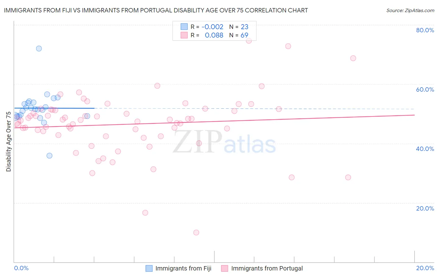 Immigrants from Fiji vs Immigrants from Portugal Disability Age Over 75