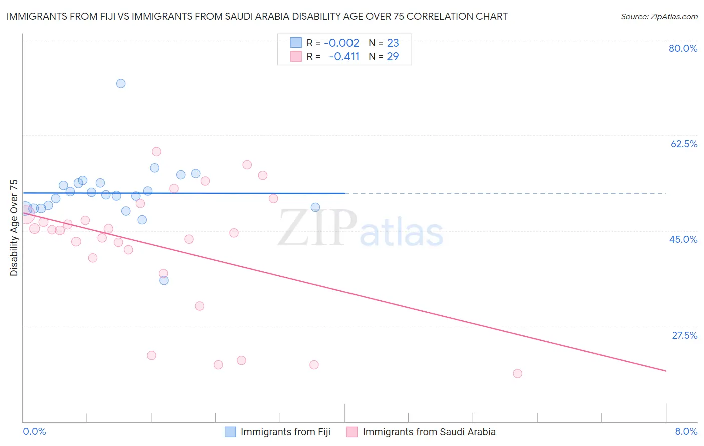 Immigrants from Fiji vs Immigrants from Saudi Arabia Disability Age Over 75