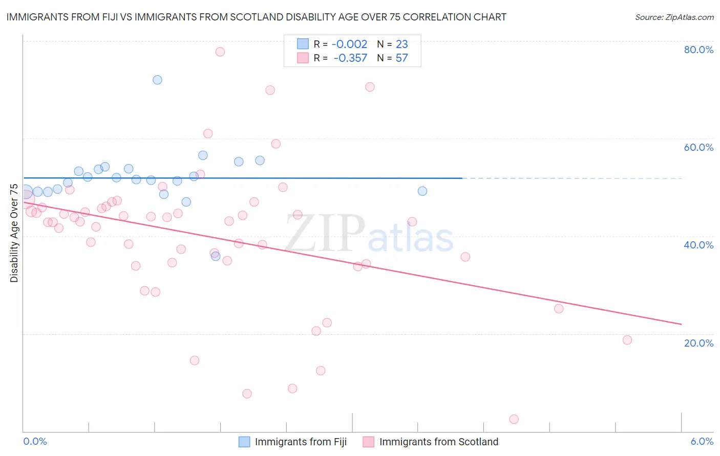 Immigrants from Fiji vs Immigrants from Scotland Disability Age Over 75