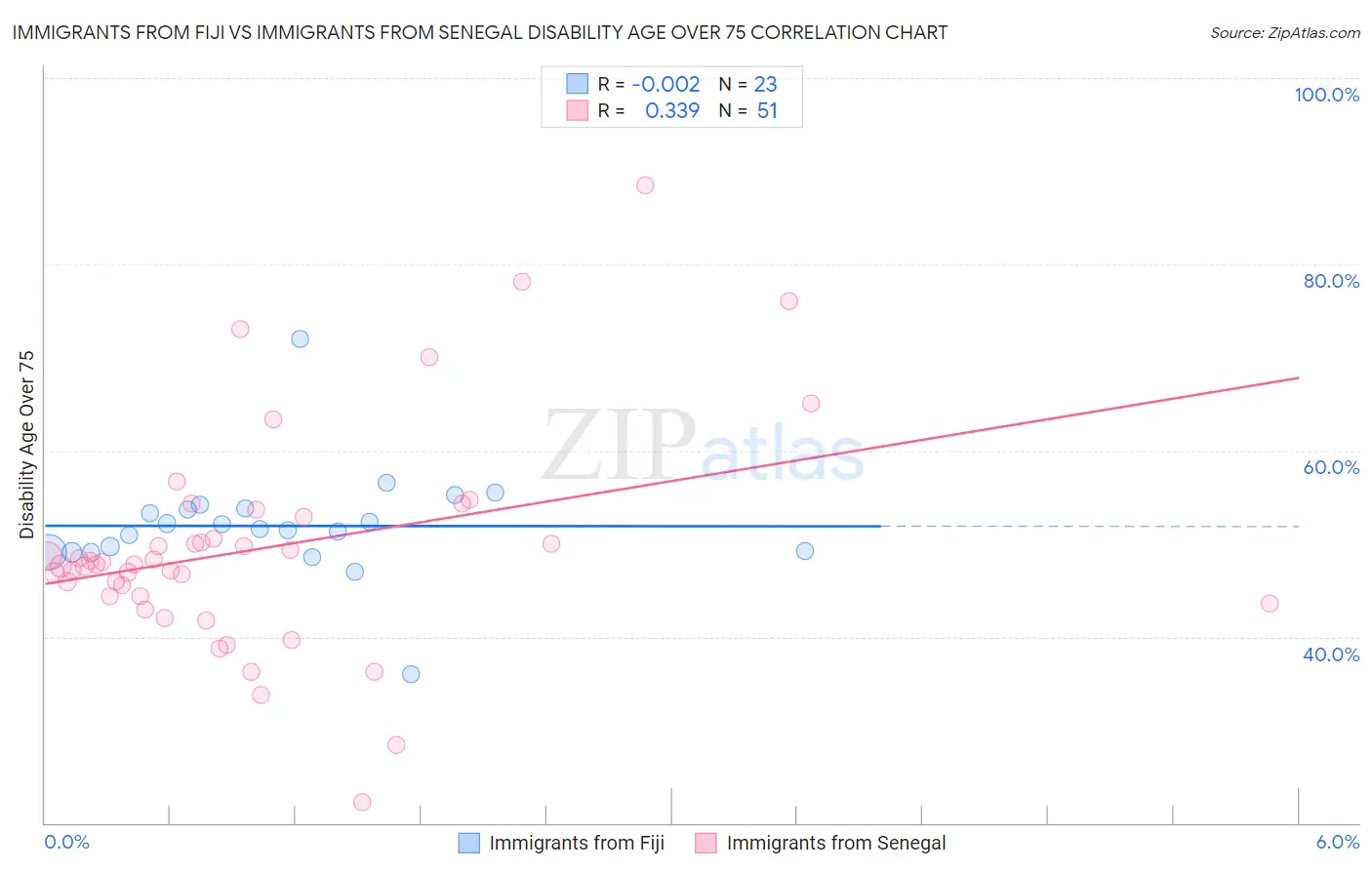 Immigrants from Fiji vs Immigrants from Senegal Disability Age Over 75